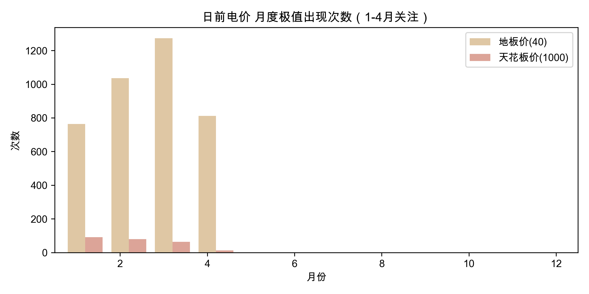 日前电价月度分布