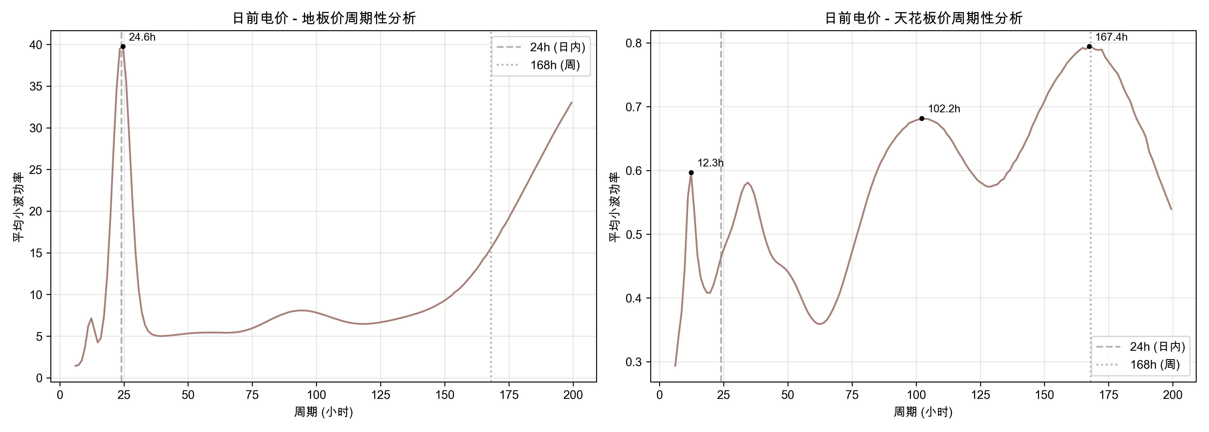 日前电价小波功率谱
