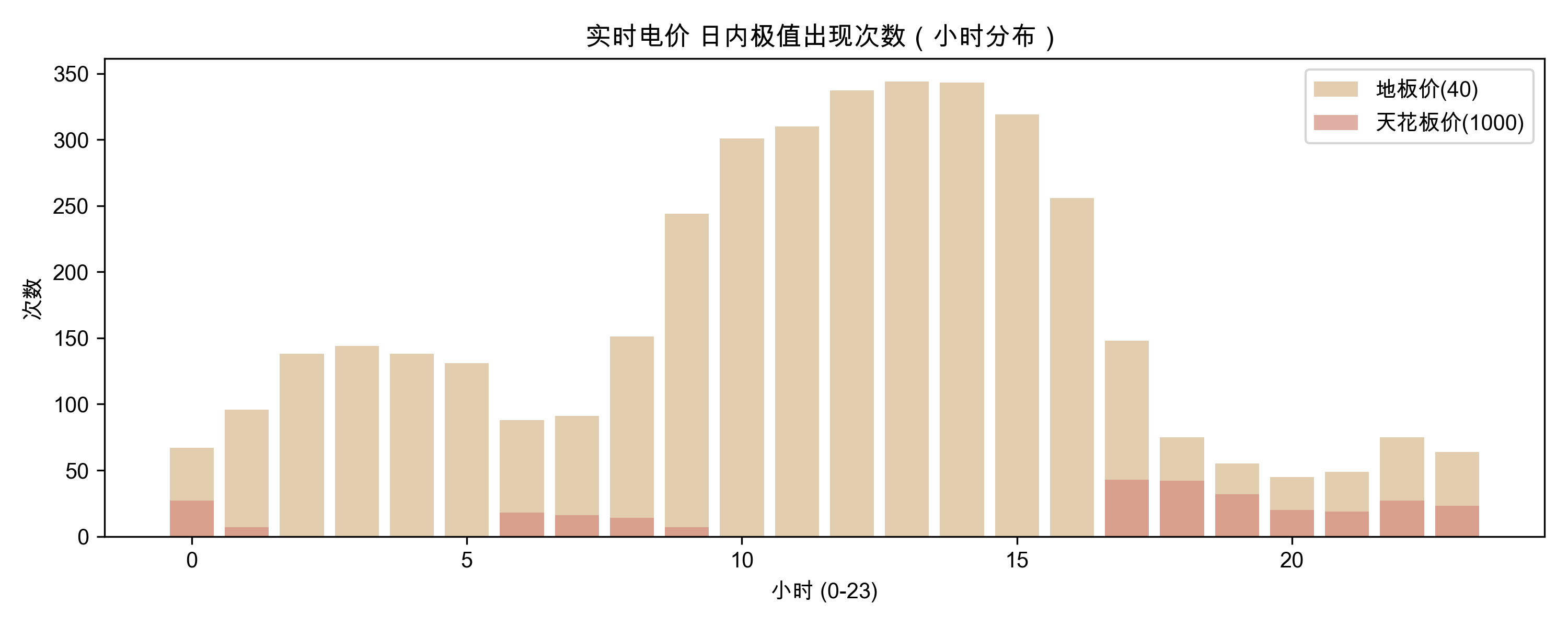 实时电价小时分布