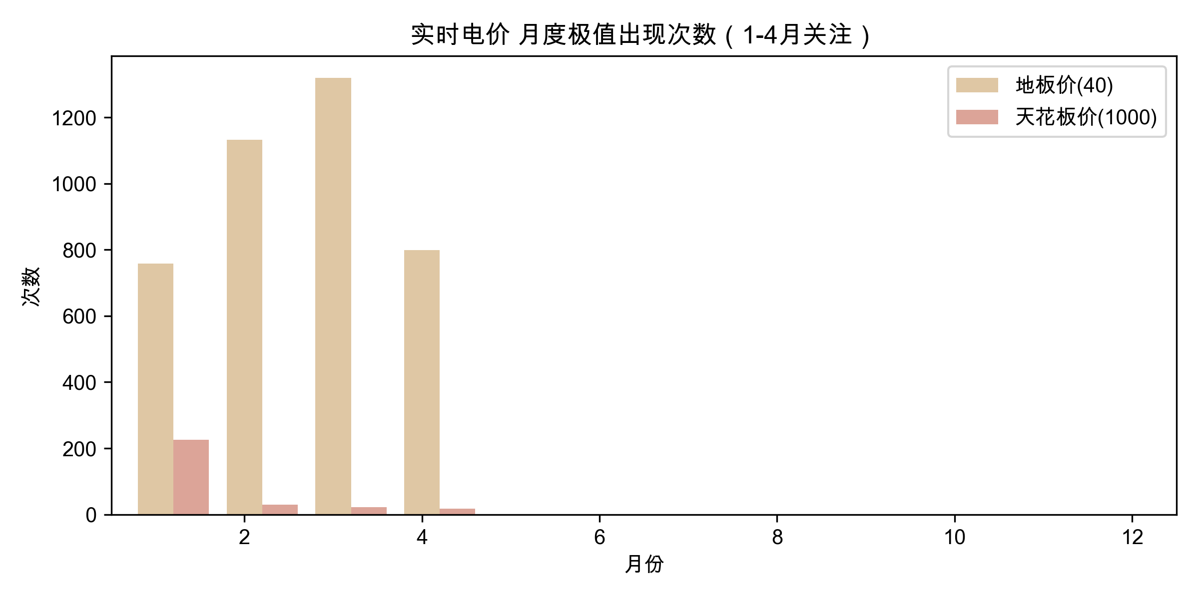 实时电价月度分布