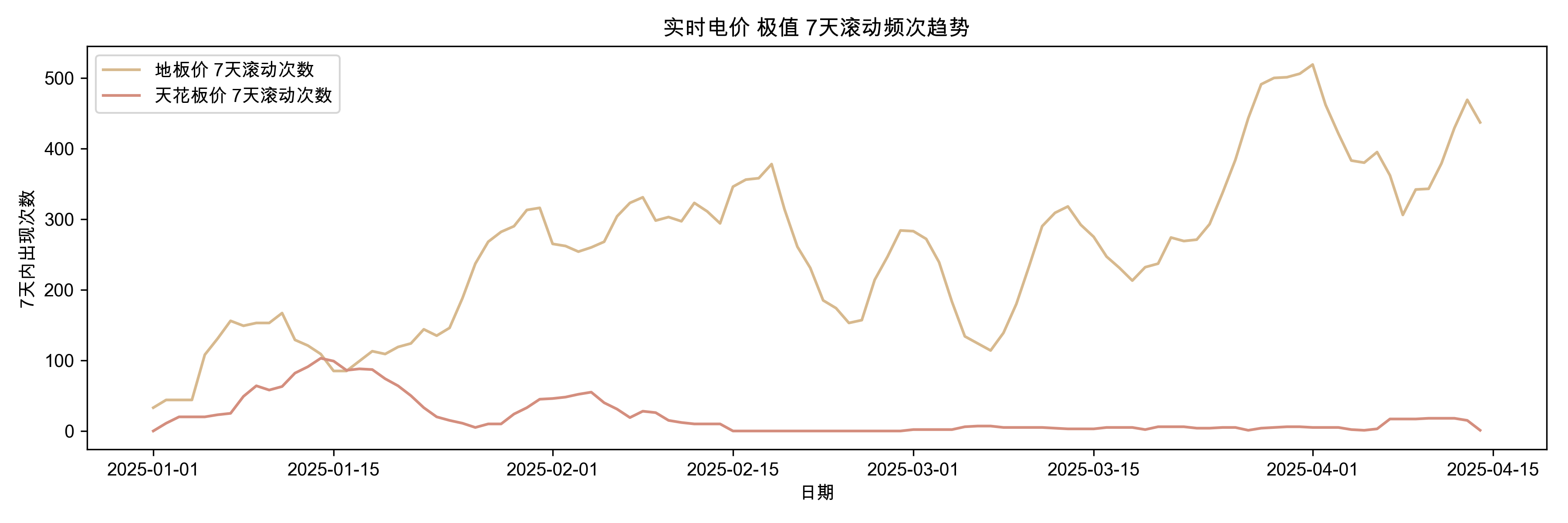 实时电价滚动趋势