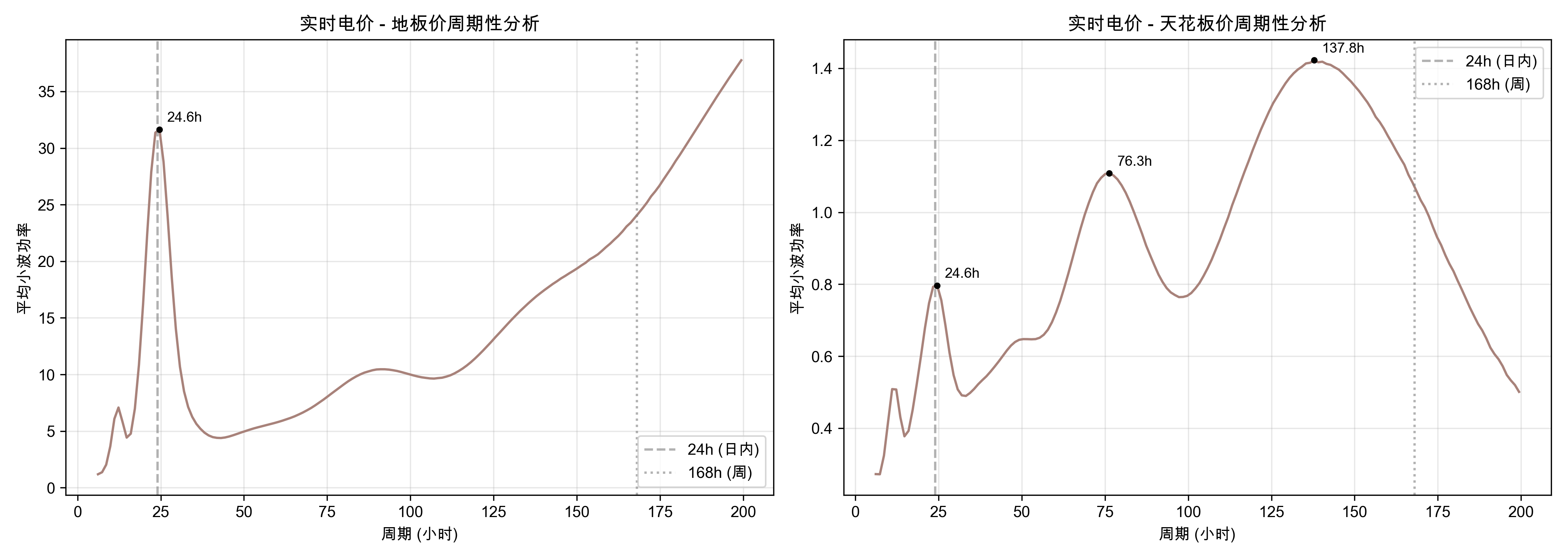 实时电价小波功率谱