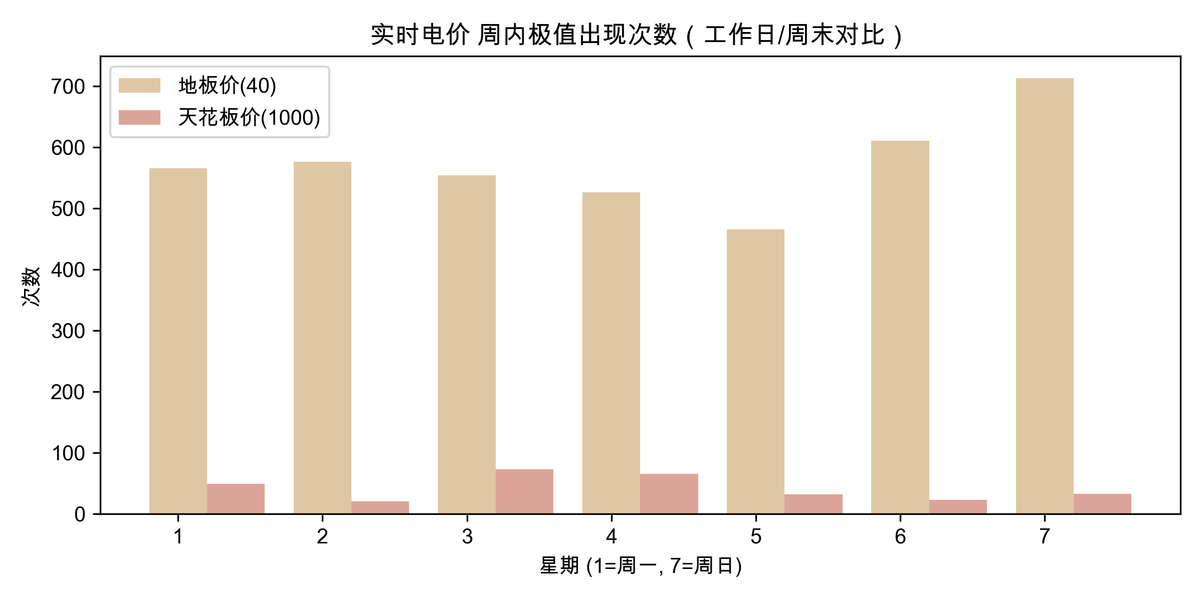 实时电价周内分布